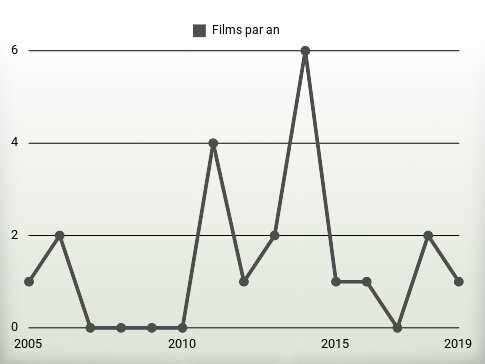 Films par an