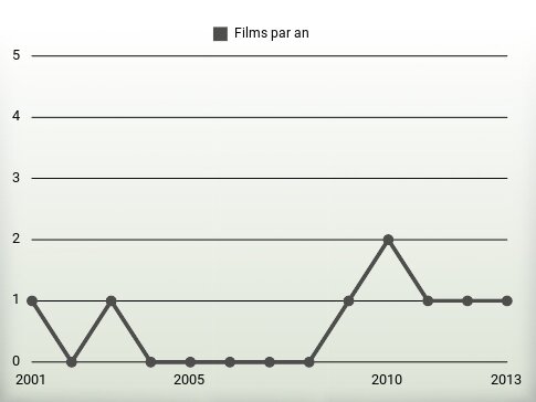 Films par an