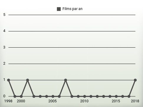 Films par an