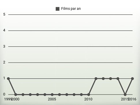 Films par an