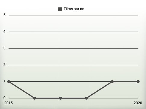 Films par an