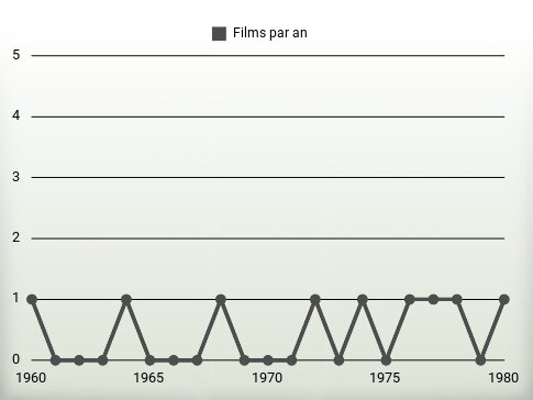 Films par an