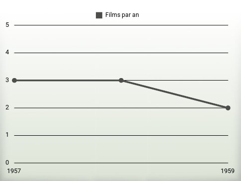 Films par an