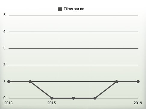 Films par an