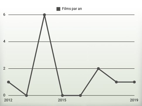 Films par an