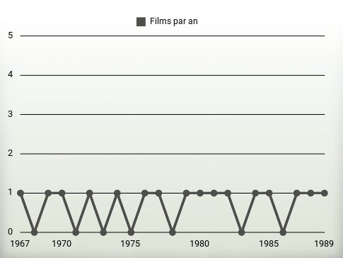 Films par an