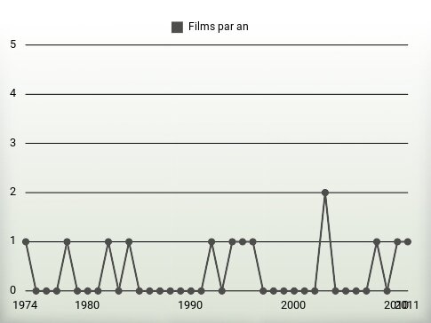 Films par an