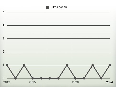 Films par an