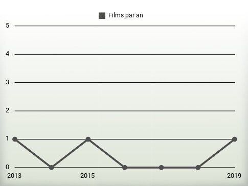 Films par an