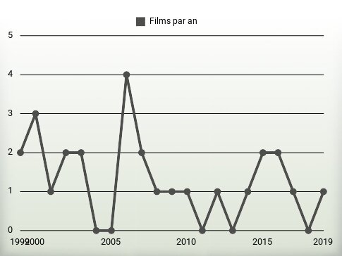 Films par an