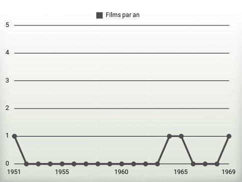 Films par an