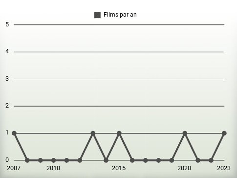 Films par an