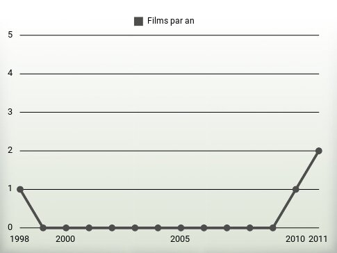 Films par an