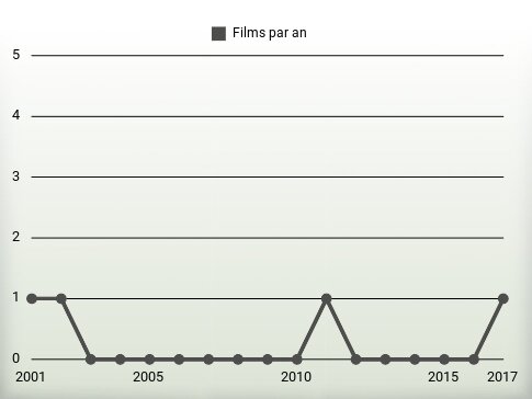 Films par an