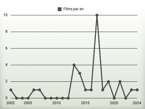 Films par an