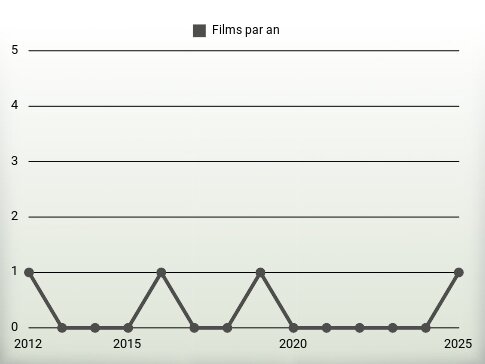 Films par an