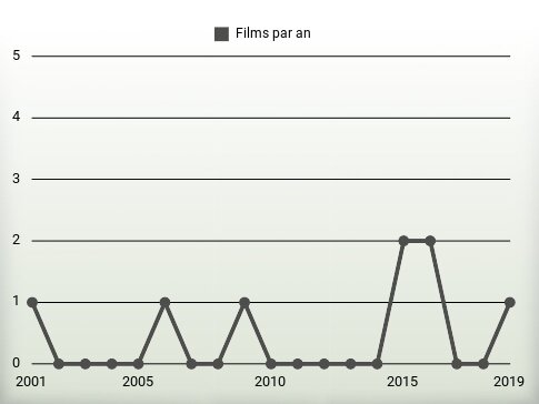 Films par an