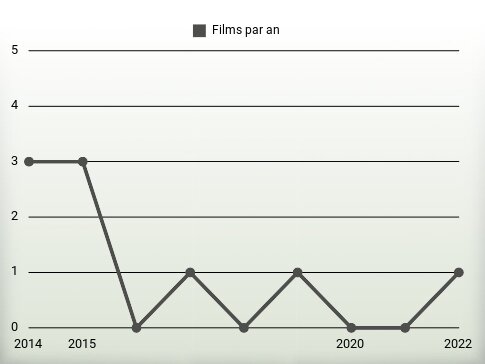 Films par an