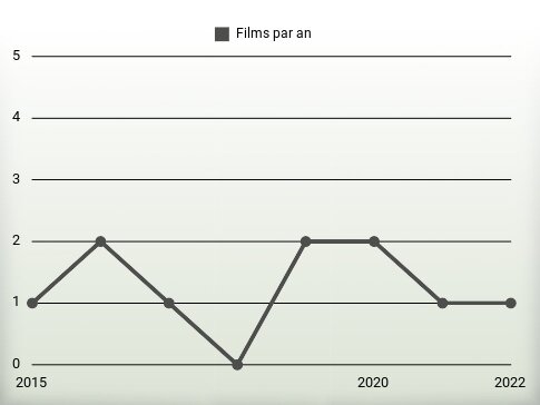 Films par an