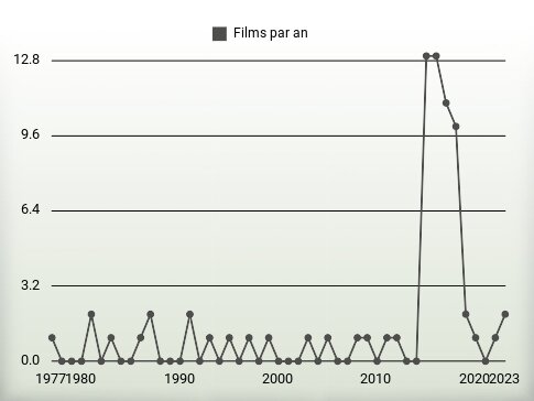 Films par an