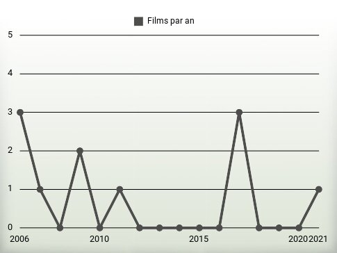 Films par an