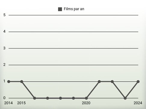 Films par an