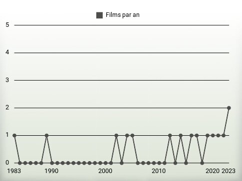 Films par an