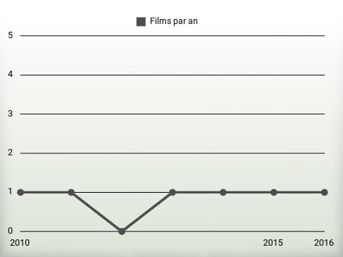 Films par an