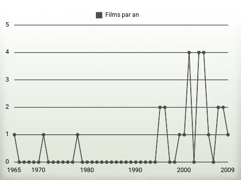 Films par an