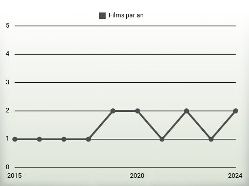 Films par an