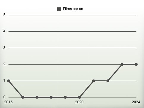 Films par an