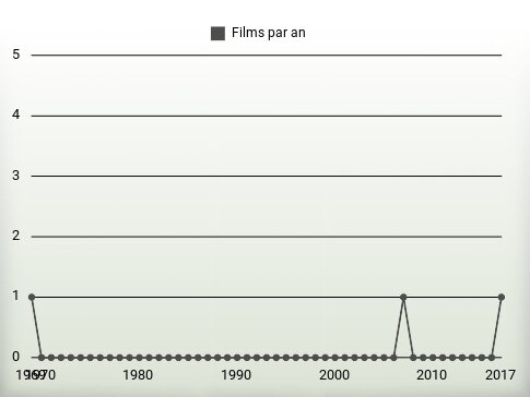 Films par an