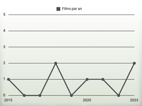 Films par an