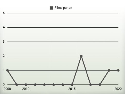 Films par an