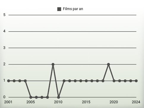 Films par an