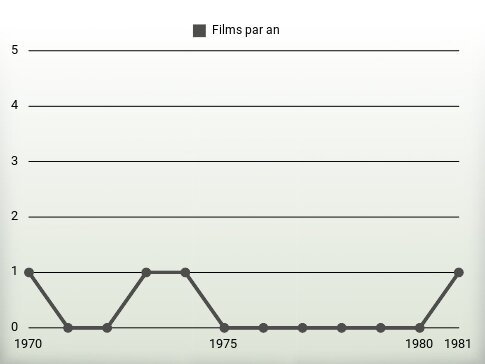 Films par an