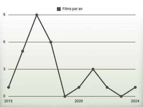 Films par an