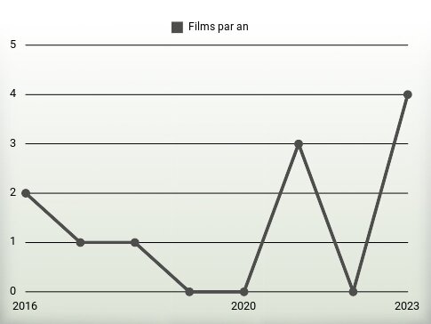 Films par an