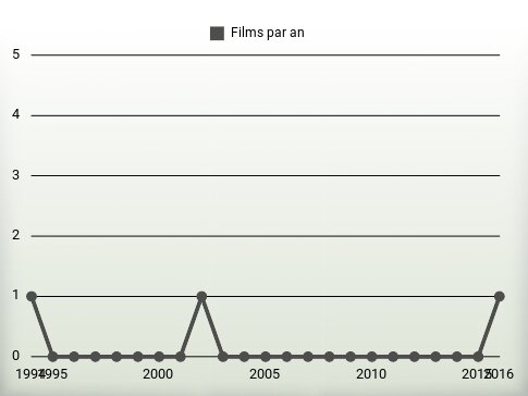 Films par an