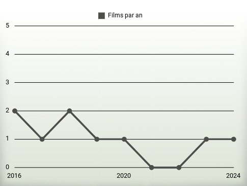 Films par an