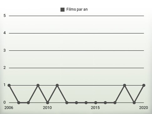 Films par an