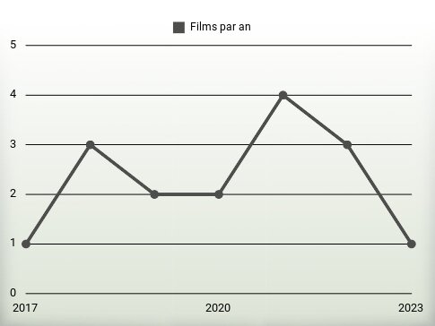 Films par an