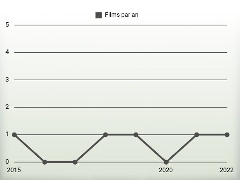 Films par an