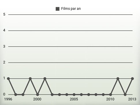 Films par an