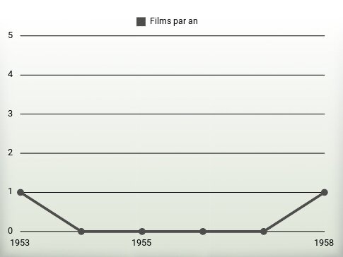 Films par an