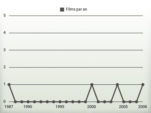 Films par an