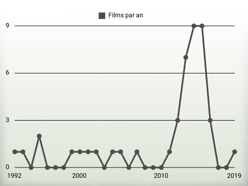 Films par an