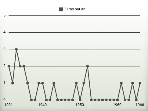 Films par an