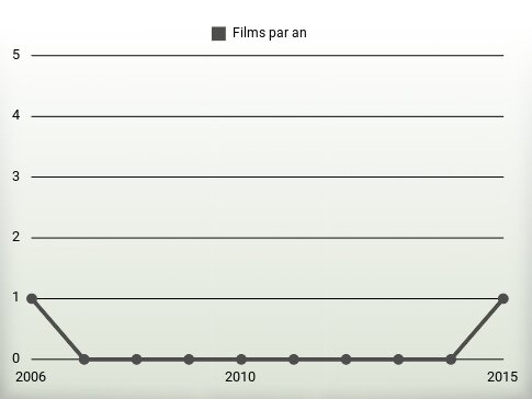 Films par an