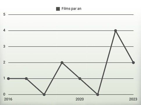 Films par an